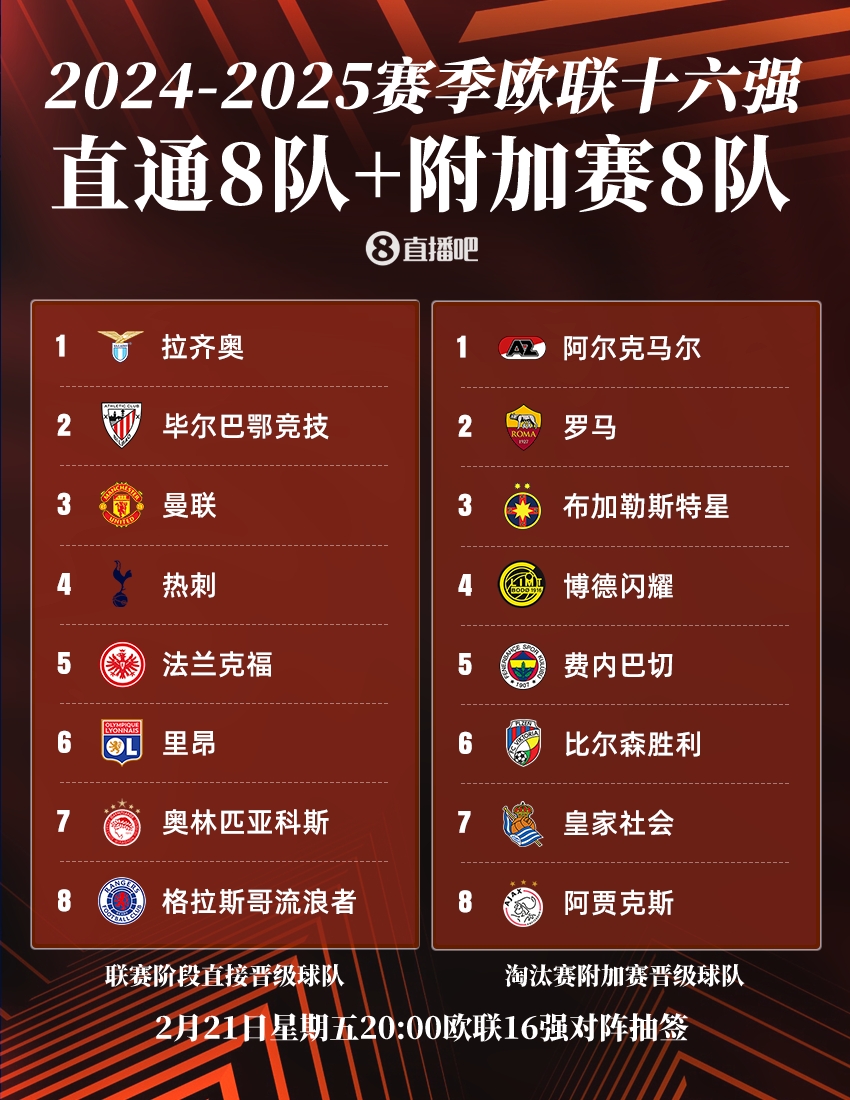  ??歐聯(lián)16強：曼聯(lián)、熱刺直通，羅馬、費內(nèi)巴切晉級，今晚20點抽簽