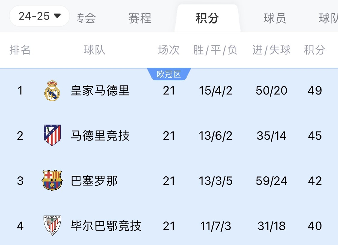  兩難全？皇馬多踢2場附加賽淘汰曼城，西甲4分領(lǐng)跑被馬競巴薩追上