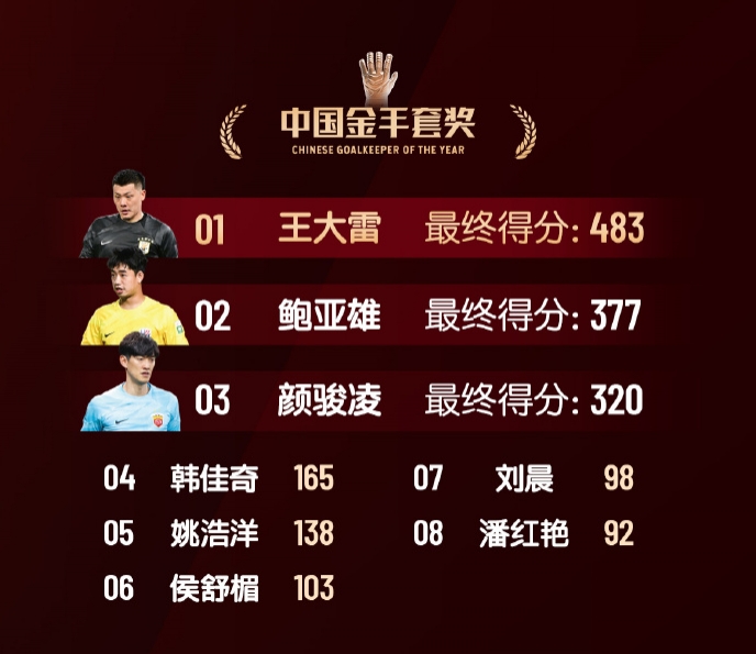  中國(guó)金手套獎(jiǎng)得分：王大雷483第1，鮑亞雄377第2，顏駿凌320第3