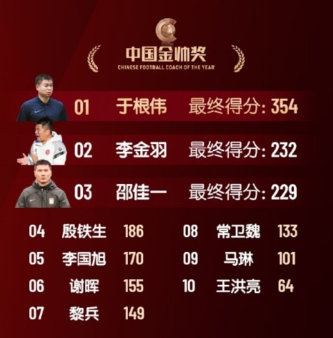  中國(guó)金帥獎(jiǎng)、女子金球獎(jiǎng)具體得分：于根偉、張琳艷均斷層領(lǐng)先