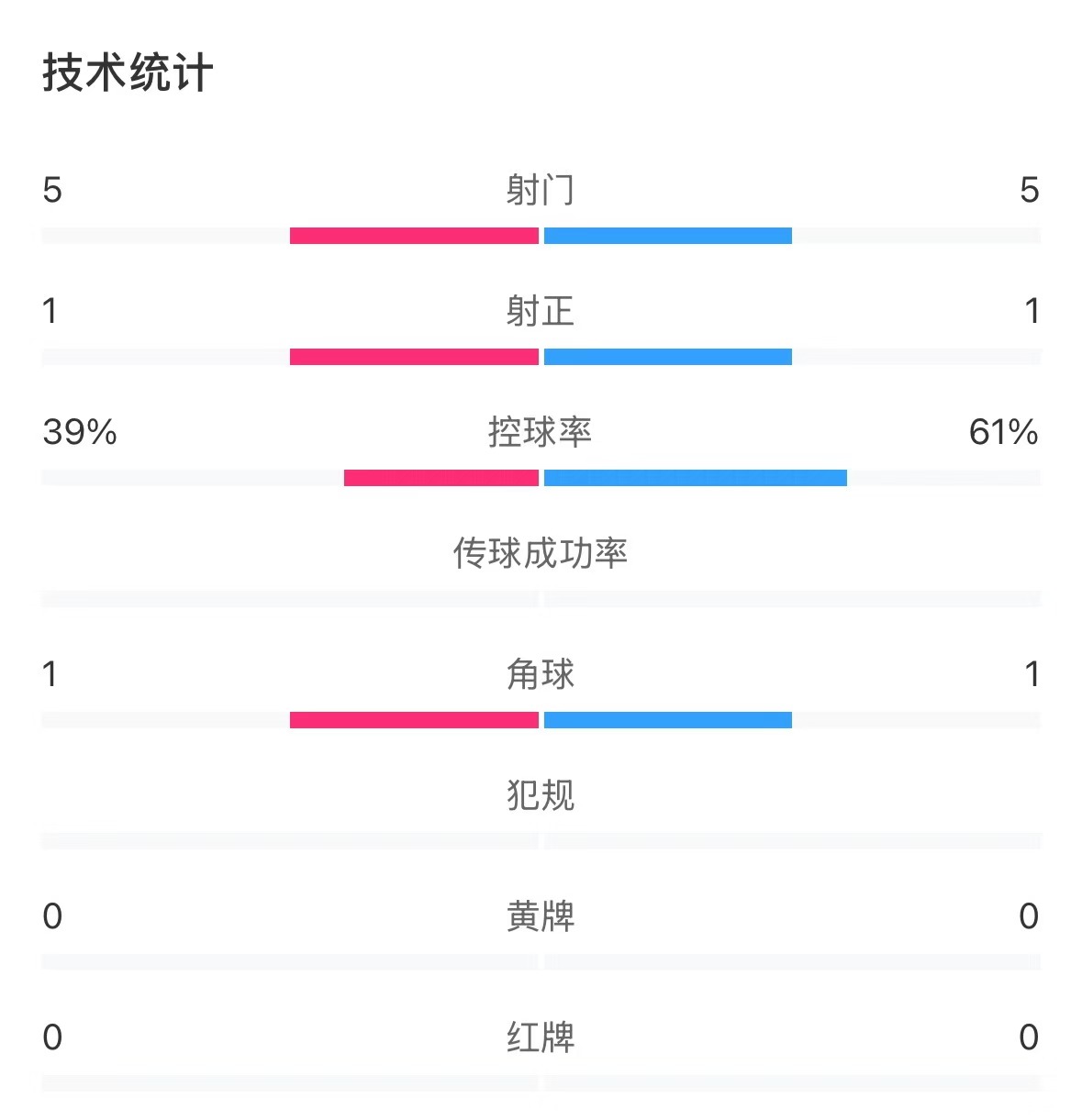  表現(xiàn)亮眼！國青半場控球率超6成，共5次射門&多次創(chuàng)造良機