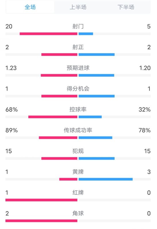  阿森納0-1西漢姆數(shù)據(jù)：射門20-5，射正2-2，紅牌1-0，控球68%-32%