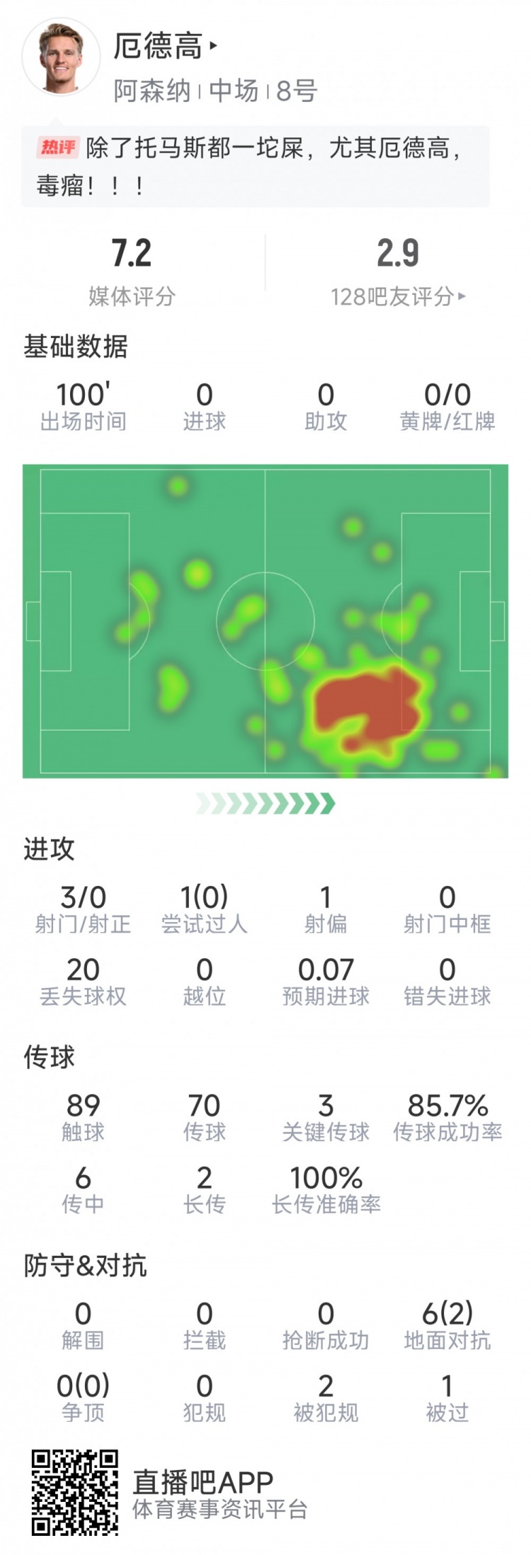  厄德高本場數(shù)據(jù)：3射0正，4次關(guān)鍵傳球，6次對抗2次成功