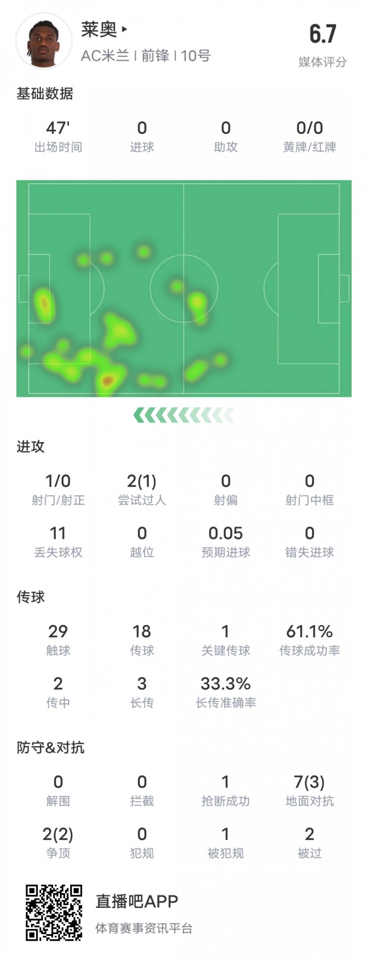  萊奧本場比賽數(shù)據(jù)：1過人成功1關鍵傳球11次丟失球權，評分6.7