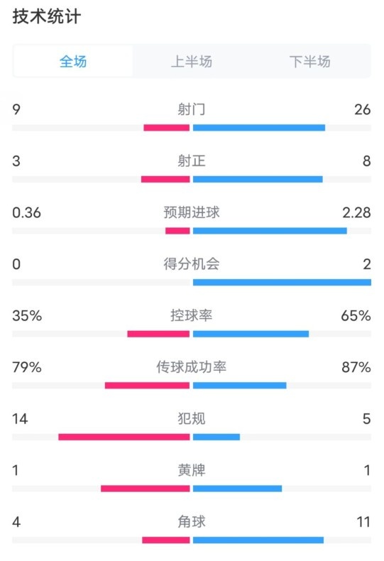  都靈2-1米蘭全場(chǎng)數(shù)據(jù)：射門9-26，射正3-8，控球率35%-65%