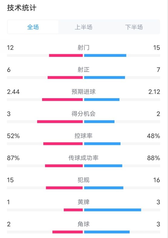  維拉2-1切爾西數(shù)據(jù)：射門12-15，射正6-7，控球率52%-48%