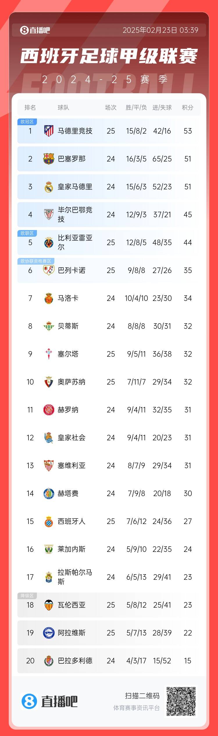  西甲積分榜：馬競先賽2分領(lǐng)跑 巴薩、皇馬同分暫居二三位