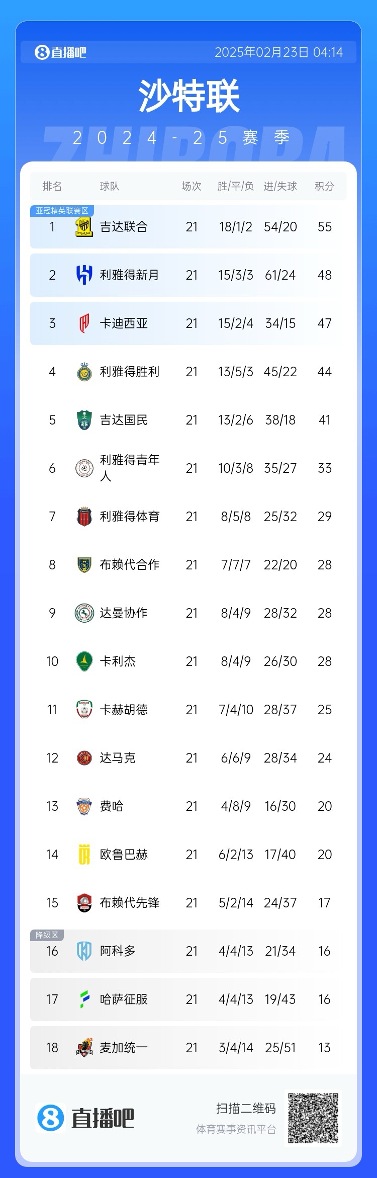  沙特聯(lián)積分榜：吉達(dá)聯(lián)合7分領(lǐng)跑，新月第2，勝利落后前三名3分