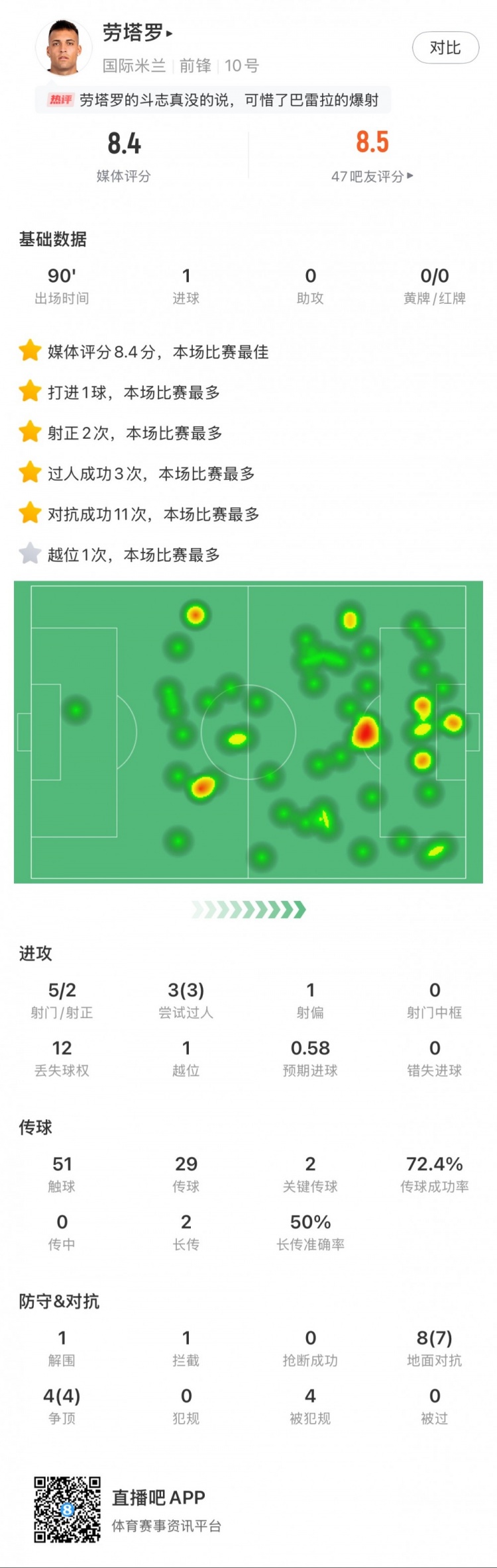  勞塔羅全場數(shù)據(jù)：進(jìn)1球，5次射門2次射正，3次過人，2次關(guān)鍵傳球