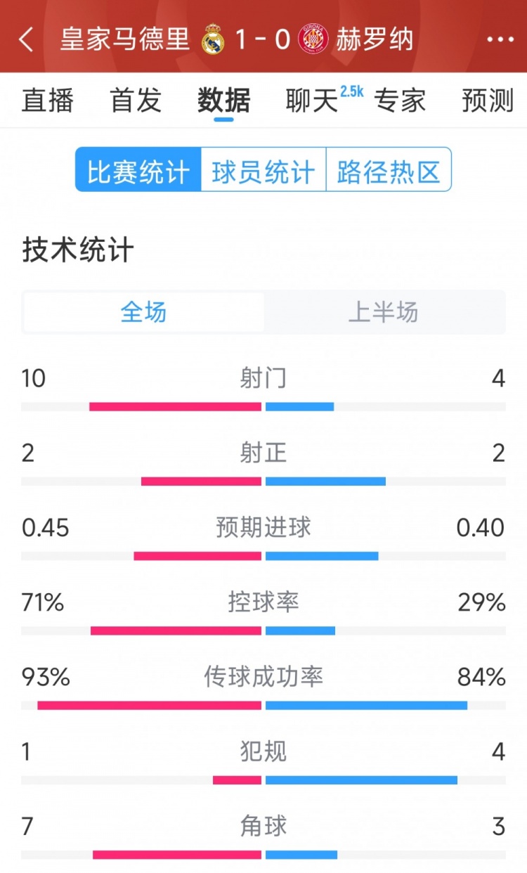  皇馬vs赫羅納半場(chǎng)數(shù)據(jù)：射門10-4，射正2-2，控球率七三開(kāi)
