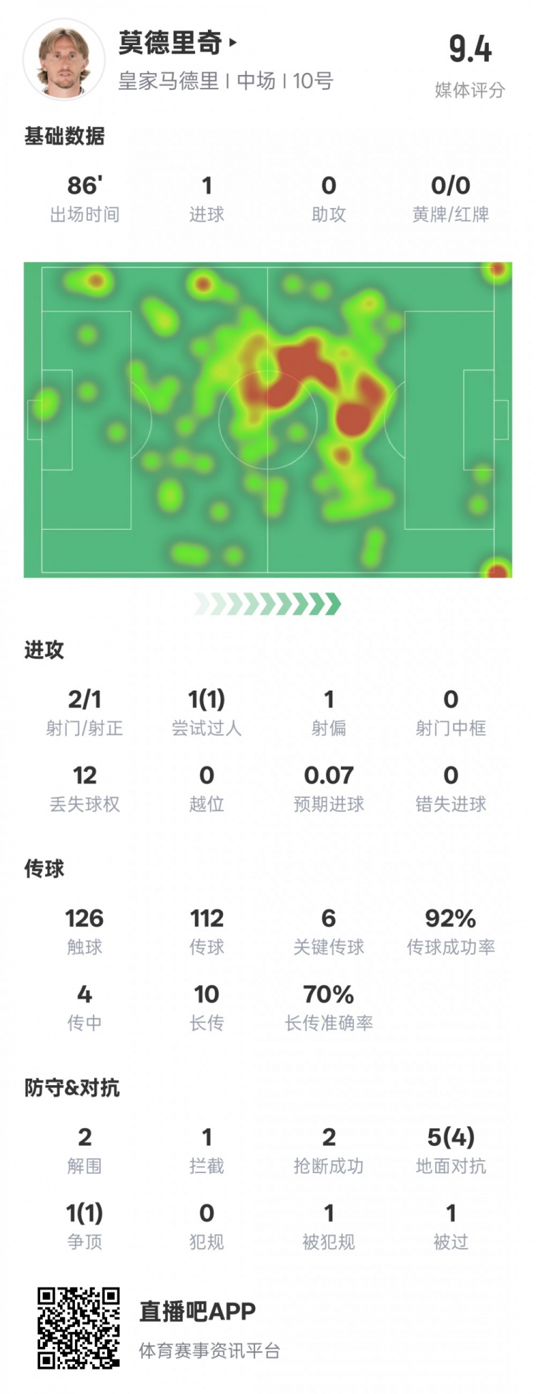  莫德里奇本場比賽數(shù)據(jù)：1進球6關鍵傳球2解圍2搶斷，評分9.4