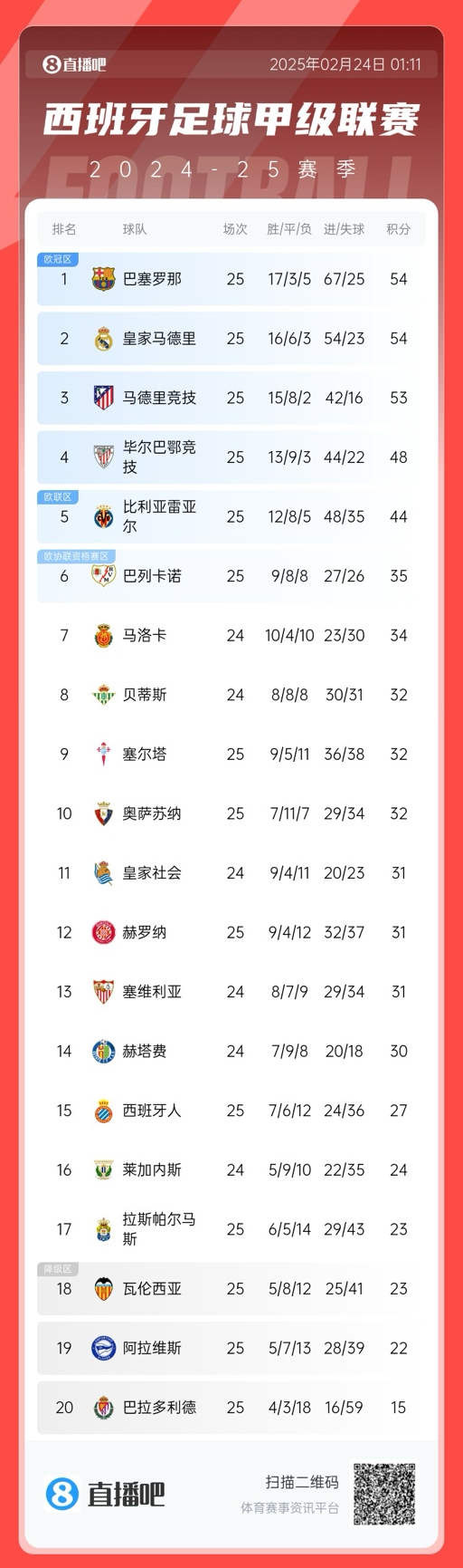 爭冠白熱化！西甲積分榜：巴薩、皇馬同分排1、2，馬競落后1分第3