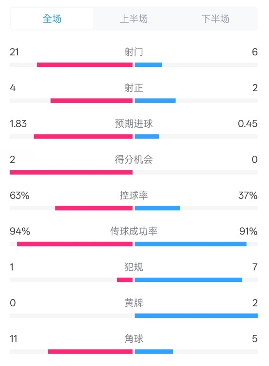  皇馬2-0赫羅納數(shù)據(jù)：射門21-6，射正4-2，控球率63%-37%