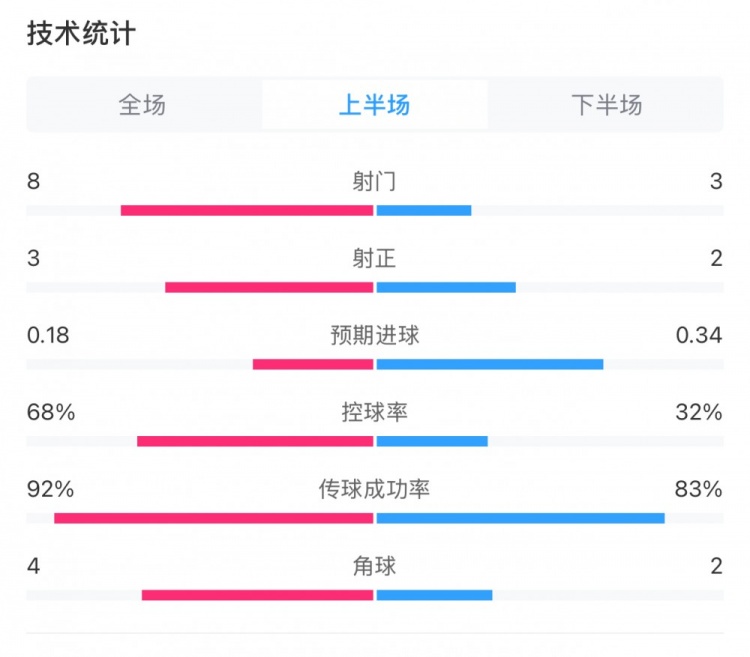  曼城0-2利物浦半場(chǎng)數(shù)據(jù)：控球率68%-32%，射門(mén)8-3，射正3-2