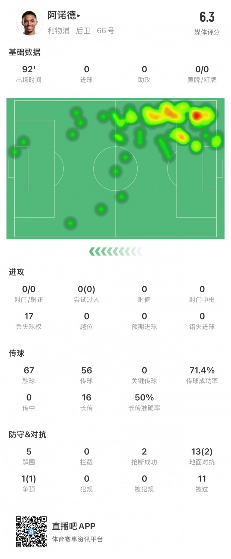  阿諾德本場數(shù)據(jù)：11次被過，14次對抗贏得3次，5次解圍