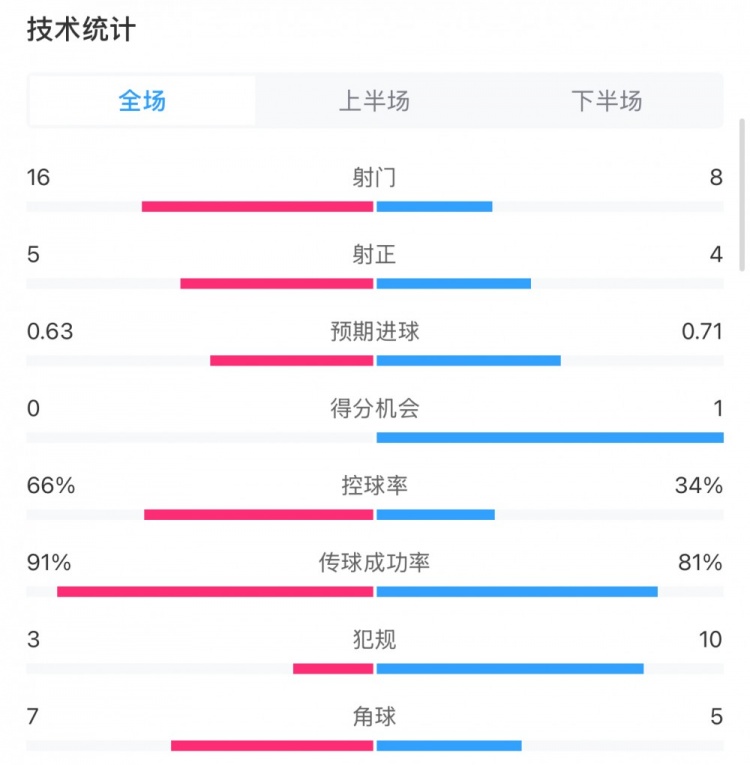  曼城0-2利物浦數(shù)據(jù)：控球率66%-34%，射門16-8，射正5-4