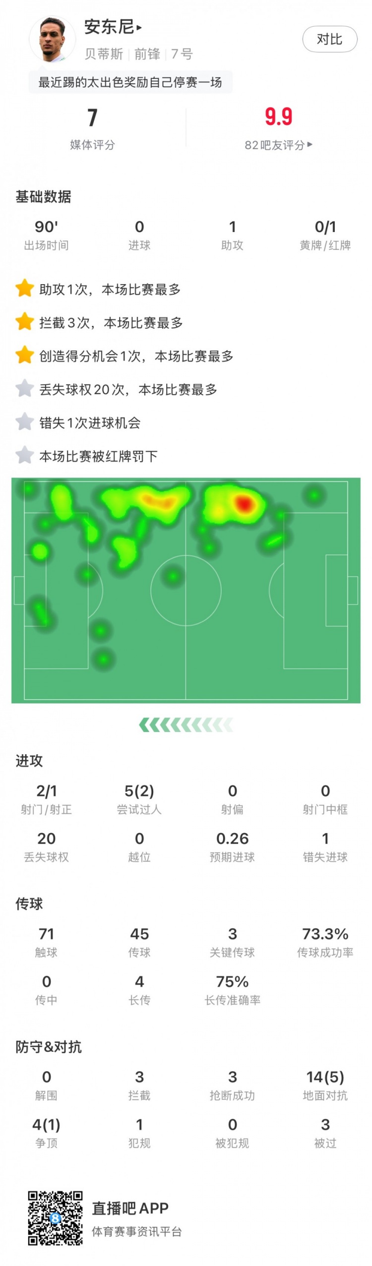  無緣戰(zhàn)皇馬，安東尼全場數(shù)據(jù)：1助攻3關鍵傳球1直紅，獲評7分