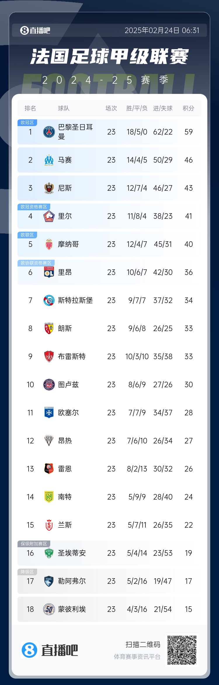  遙遙領(lǐng)先！法甲積分榜：巴黎4連勝領(lǐng)先第二名馬賽13分