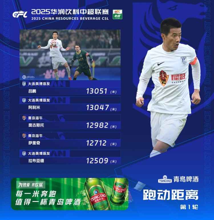  中超首輪跑動榜：升班馬大連英博三人上榜，呂鵬13051米居榜首