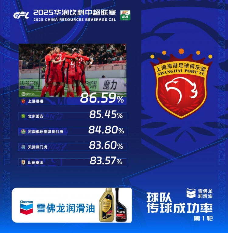  中超首輪傳球成功率排行榜：上海海港86.59%，高居第一