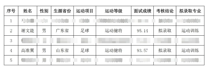 祝賀！謝文能、高準(zhǔn)翼、鐘浩然被華中科技大學(xué)保送錄取