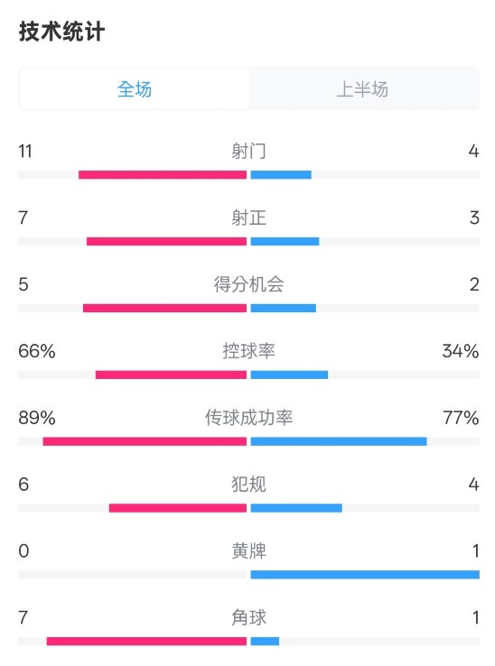  巴薩半場(chǎng)3-2馬競(jìng)數(shù)據(jù)：射門11-4，射正7-3，控球率66%-34%