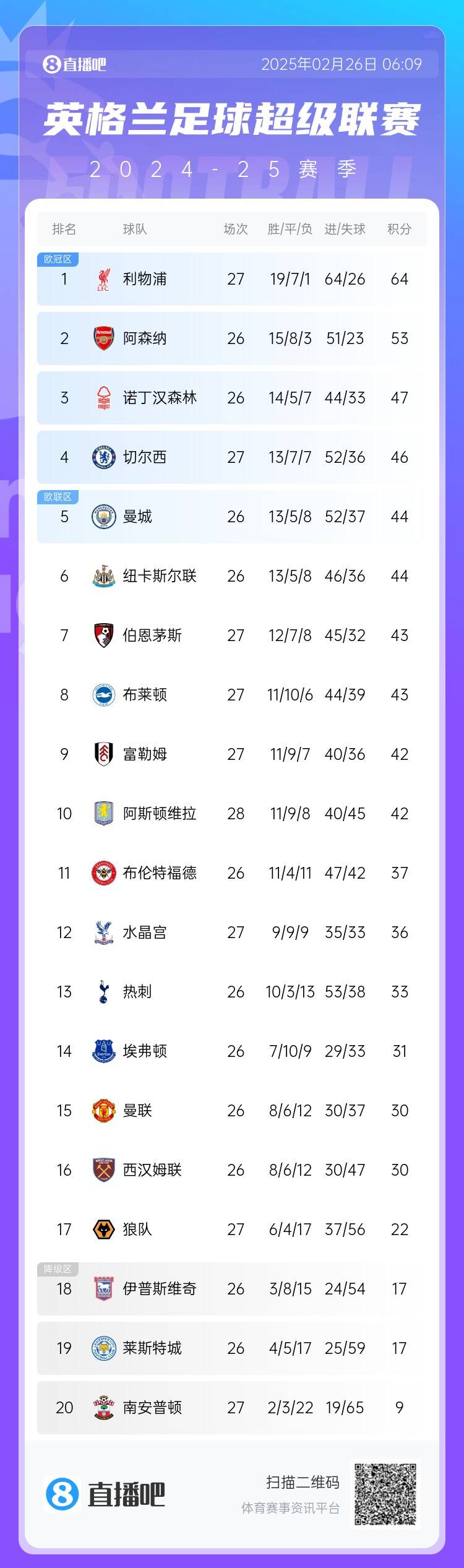  英超積分榜：切爾西結(jié)束2連敗&先賽升第四，利物浦先賽11分領(lǐng)跑