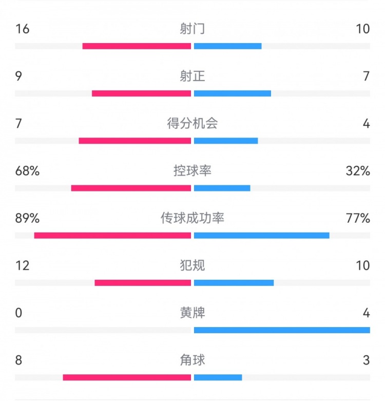  巴薩4-4馬競(jìng)?cè)珗?chǎng)數(shù)據(jù)：射門16-10，射正9-7，得分機(jī)會(huì)7-4