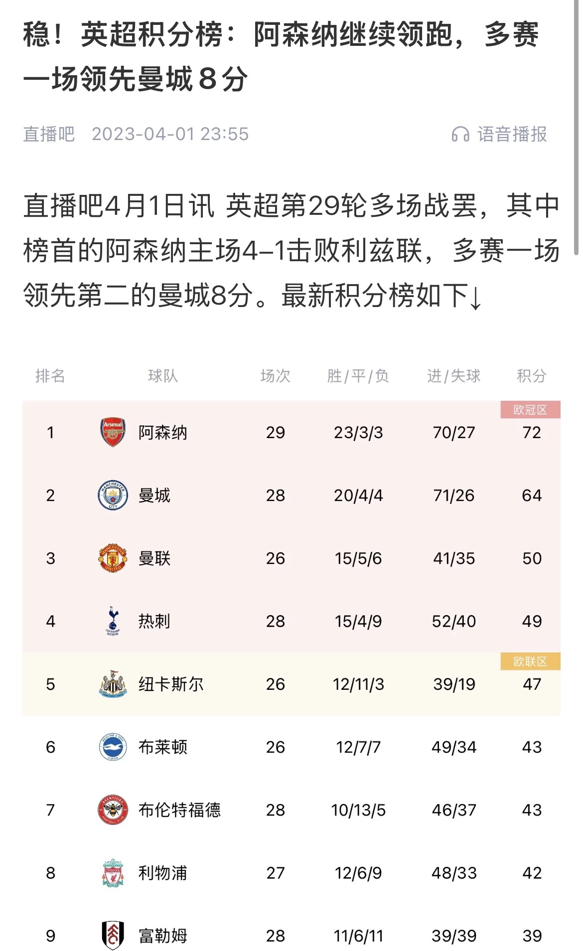  會(huì)有奇跡嗎？曼城上上賽季落后8分逆轉(zhuǎn)奪冠 槍手暫落后利物浦11分