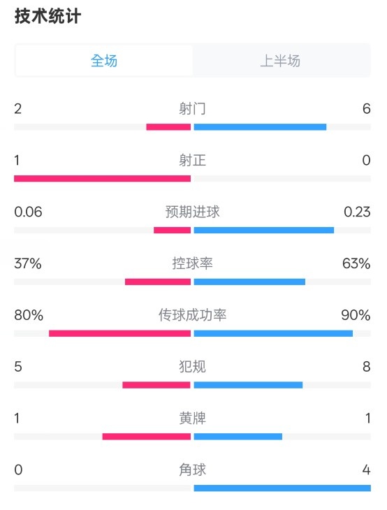  森林半場(chǎng)0-0阿森納數(shù)據(jù)：射門2-6，射正1-0，控球率37%-63%