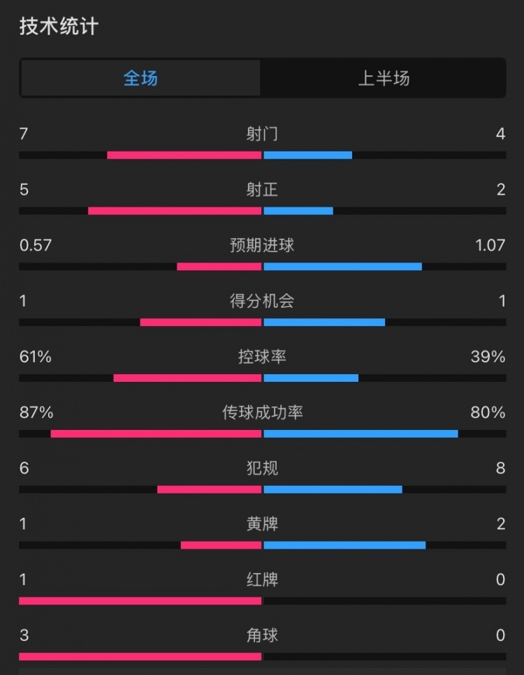  曼聯(lián)vs伊鎮(zhèn)半場(chǎng)數(shù)據(jù)：射門7-4，射正5-2，控球率61%-39%，角球3-0