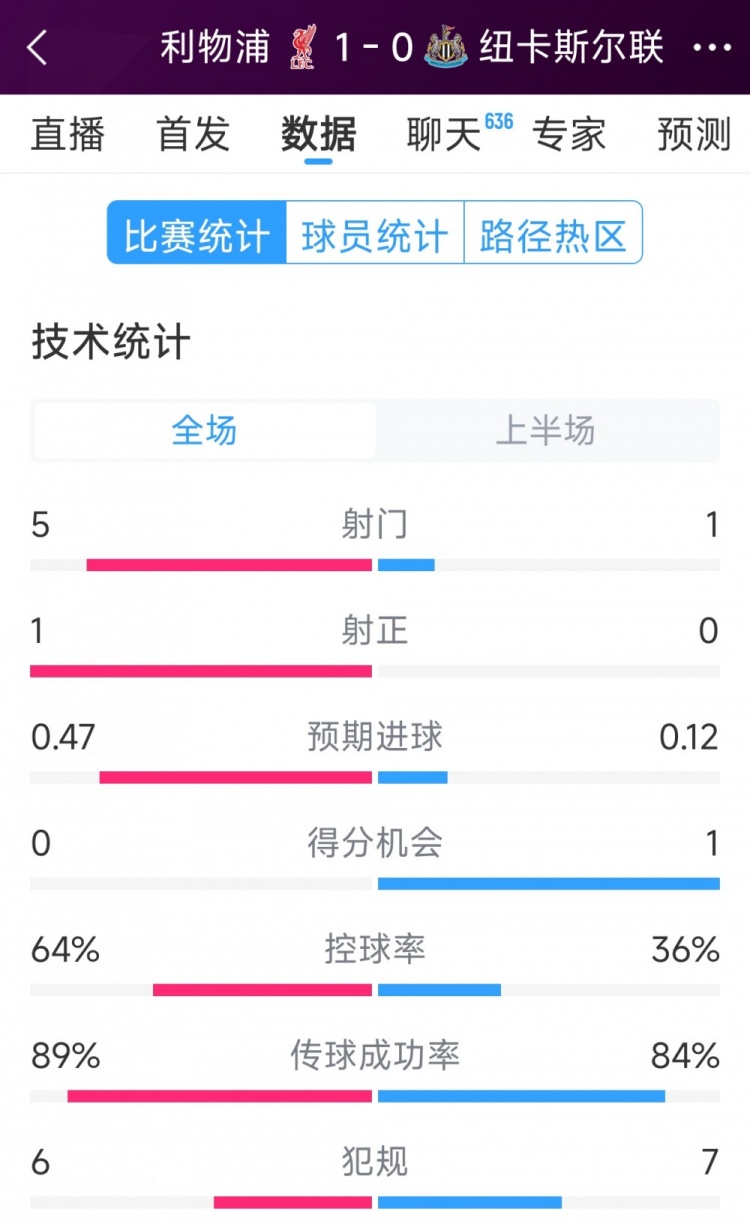  利物浦vs紐卡半場數(shù)據(jù)：射門5-1，射正1-0，得分機(jī)會0-1