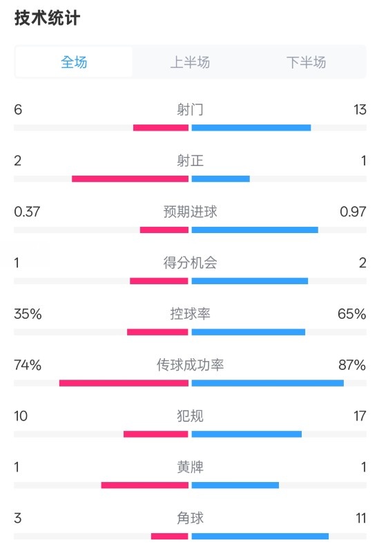  森林0-0阿森納全場(chǎng)數(shù)據(jù)：射門6-13，射正2-1，控球率35%-65%