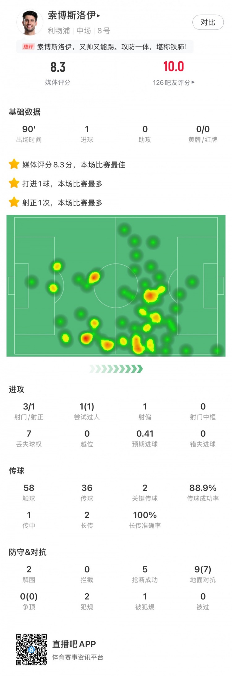  索博斯洛伊本場1粒進(jìn)球，2次關(guān)鍵傳球，5次搶斷，9次對抗贏7次