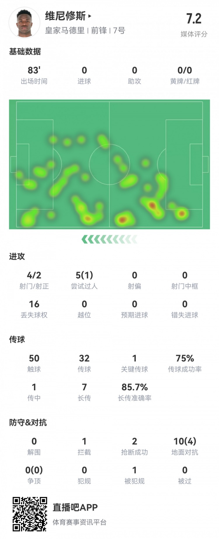  維尼修斯數(shù)據(jù)：4射2正1過人，1次關(guān)鍵傳球，6次成功長傳，評分7.2