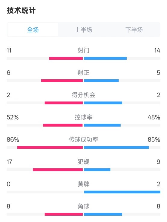  皇社0-1皇馬數(shù)據(jù)：射門11-14，射正6-5，控球率52%-48%，犯規(guī)17-9