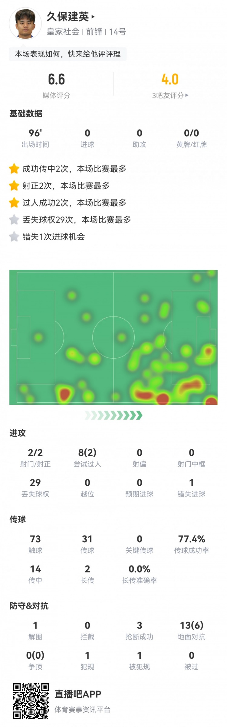  久保建英數(shù)據(jù)：2射2正，1次錯失進(jìn)球，29次丟失球權(quán)，評分僅6.6