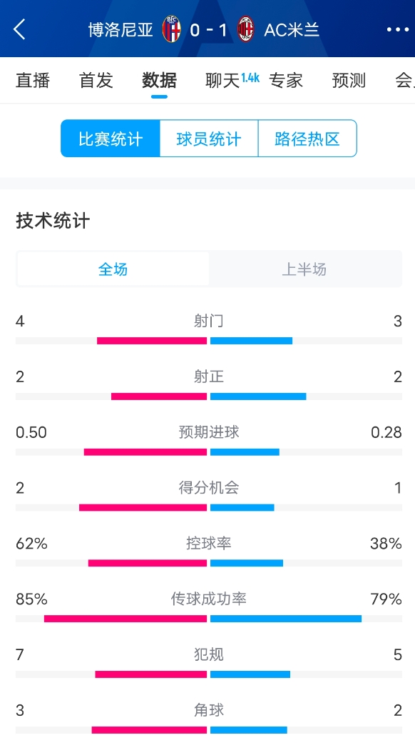  米蘭vs博洛尼亞半場(chǎng)數(shù)據(jù)：米蘭多項(xiàng)數(shù)據(jù)落后，射門3-4，射正2-2
