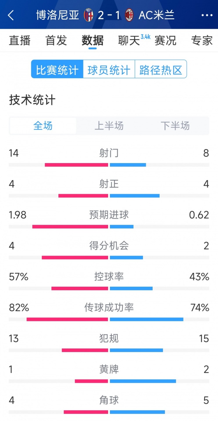  AC米蘭1-2博洛尼亞全場數(shù)據(jù)：射門8-14，射正4-4，得分機(jī)會2-4