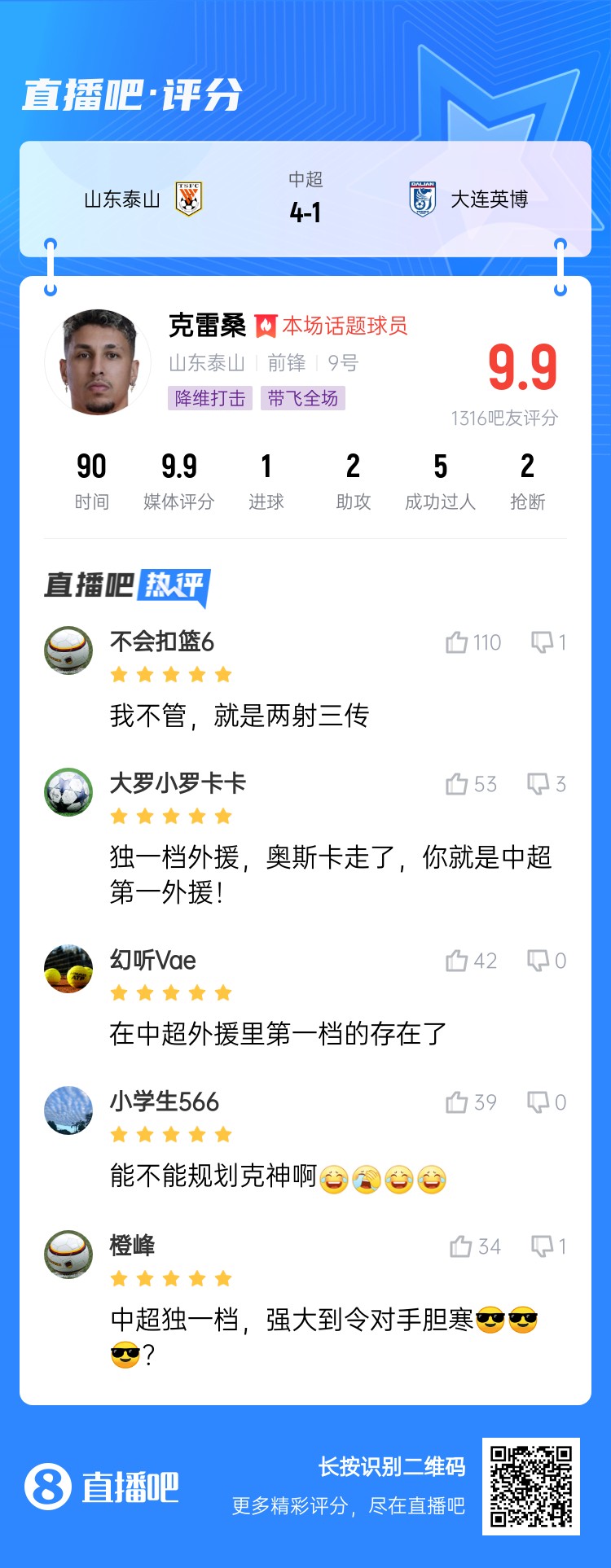  降維打擊！吧友評(píng)克雷桑：中超獨(dú)一檔！能不能歸化克神??？
