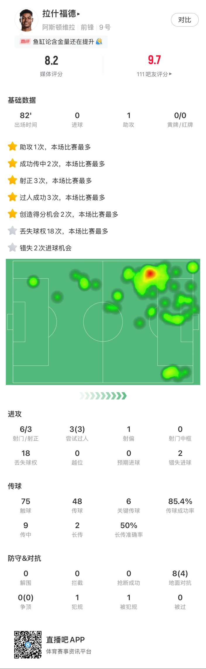  ?拉什福德邊路1v1瞬間啟動(dòng)一步過(guò)，下底倒三角傳到空當(dāng)形成射門(mén)