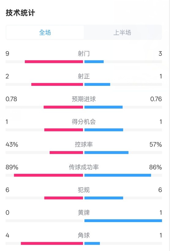  貝蒂斯半場1-1皇馬數(shù)據(jù)：射門9-3。射正2-1，控球率43%-57%