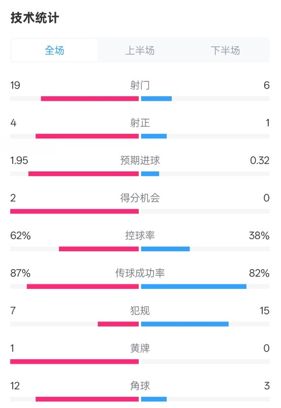  那不勒斯1-1國(guó)米數(shù)據(jù)：射門(mén)19-6，射正4-1，控球率62%-38%