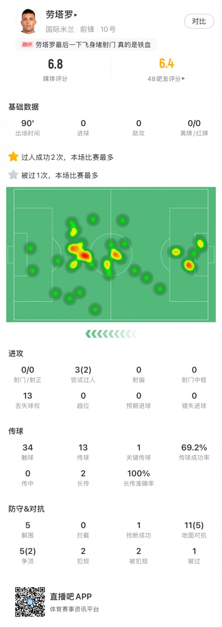  勞塔羅本場數(shù)據(jù)：0次射門，16次對抗贏得7次，5次解圍