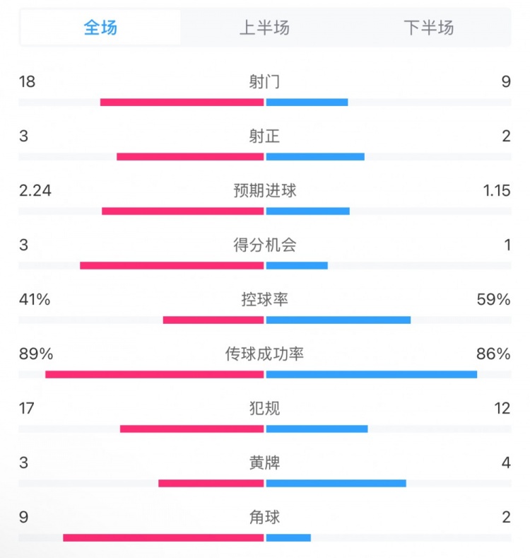  貝蒂斯2-1皇馬全場數(shù)據(jù)：射門18-9，射正3-2，得分機會3-1