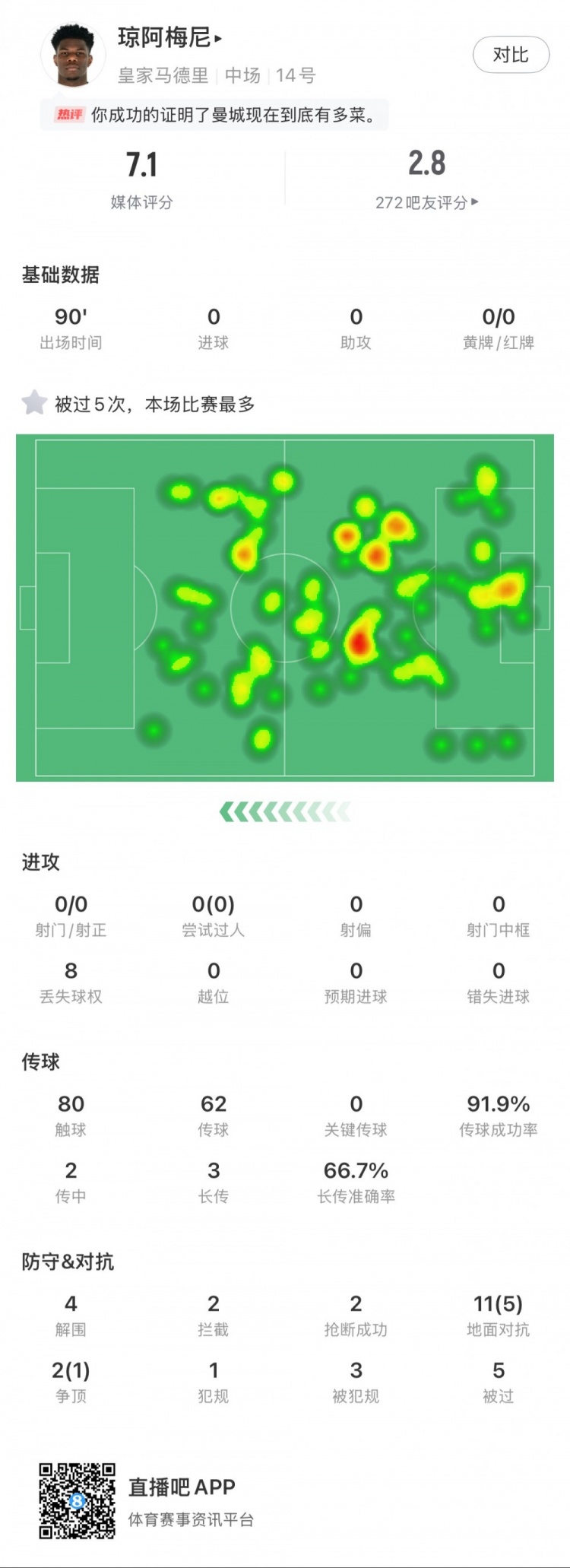  瓊阿梅尼本場數(shù)據(jù)：5次被過全場最多，4次解圍，2次搶斷