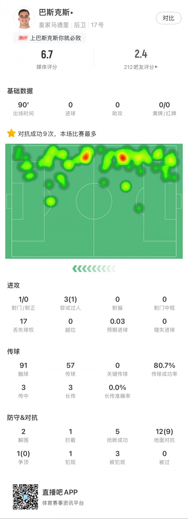  巴斯克斯本場數(shù)據(jù)：9次贏得對抗全場最多，5次搶斷，2次解圍