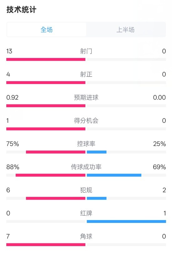  巴薩半場2-0皇社數(shù)據(jù)：射門13-0，射正4-0，控球75%-25%，紅牌0-1