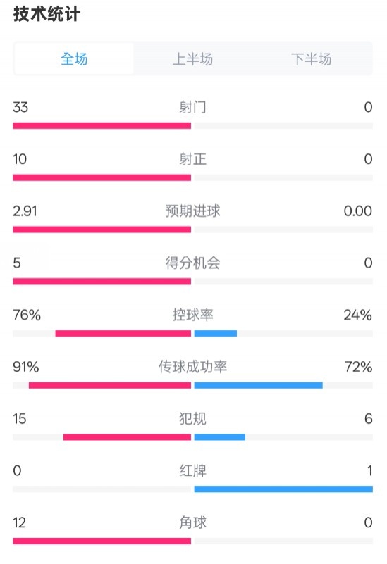  全面壓制！巴薩4-0皇社數(shù)據(jù)：射門33-0，射正10-0，控球率76%-24%