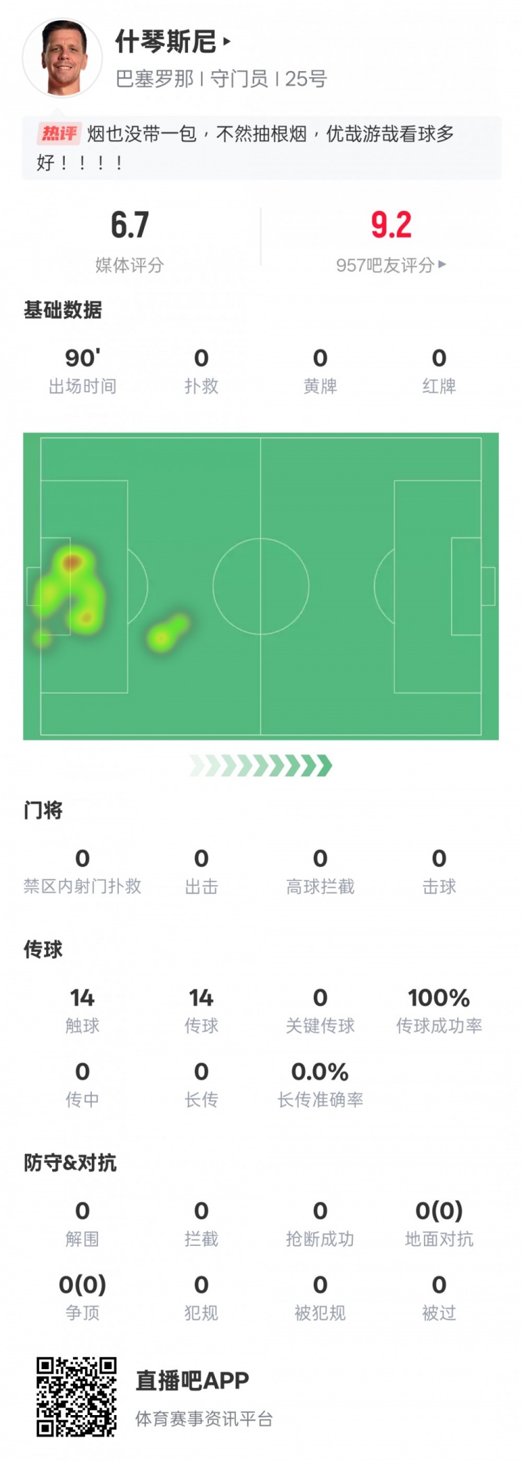  沒(méi)啥可做的！什琴斯尼本場(chǎng)：0失球0撲救傳球成功率100%，評(píng)分6.7